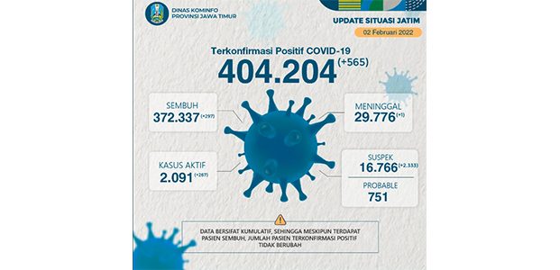 Bertambah 565 Kasus Baru, Jumlah Pasien Covid-19 di Jatim Menjadi 2.091 Bertambah 565 Kasus Baru, Jumlah Pasien Covid-19 di Jatim Menjadi 2.091