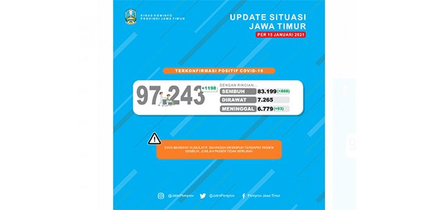 Tertinggi Selama Pandemi, Kasus Covid-19 Harian di Jatim Tambah 1.198 Tertinggi Selama Pandemi, Kasus Covid-19 Harian di Jatim Tambah 1.198
