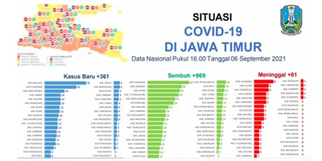 Jumlah Pasien Sembuh dari Covid di Jatim Lebih Banyak dari Kasus Baru
