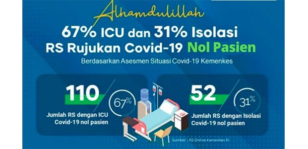 Kabar Baik! 67% ICU dan 31% Isolasi RS Rujukan Covid-19 di Jatim 0 Pasien Kabar Baik! 67% ICU dan 31% Isolasi RS Rujukan Covid-19 di Jatim 0 Pasien