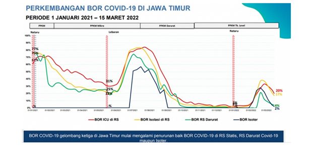 Kasus Aktif Covid-19 di Jatim Cenderung Melandai Kasus Aktif Covid-19 di Jatim Cenderung Melandai