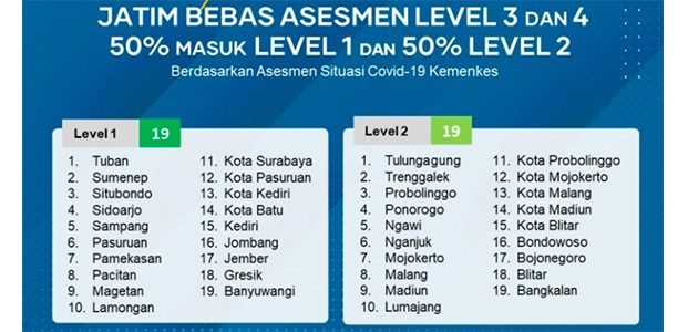 Separuh Kabupaten/Kota di Jatim Berada pada Level 1, Separuhnya di Level 2 Separuh Kabupaten/Kota di Jatim Berada pada Level 1, Separuhnya di Level 2