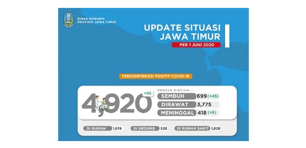 Ada 95 Kasus Baru, Total Positif Covid-19 di Jatim Menjadi 4.920 Ada 95 Kasus Baru, Total Positif Covid-19 di Jatim Menjadi 4.920