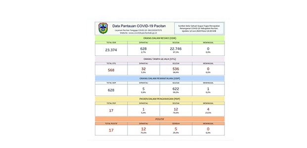 Ada Tambahan 1 Kasus Baru, Total Positif Covid 19 di Pacitan 17 Orang Ada Tambahan 1 Kasus Baru, Total Positif Covid 19 di Pacitan 17 Orang