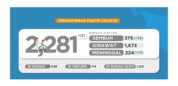 Ada Tambahan 131 Kasus Baru, Positif Covid-19 di Jatim Jadi 2.281 Orang Ada Tambahan 131 Kasus Baru, Positif Covid-19 di Jatim Jadi 2.281 Orang