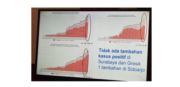 Ada Tambahan 6 Orang, Kasus Covid-19 di Jatim Alami Trend Penurununan Ada Tambahan 6 Orang, Kasus Covid-19 di Jatim Alami Trend Penurununan