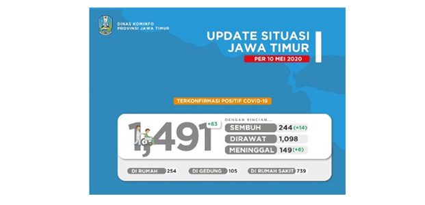 Ada Tambahan 83 Kasus Baru, Total Pasien Positif Covid-19 di Jatim Menjadi 1.491 Ada Tambahan 83 Kasus Baru, Total Pasien Positif Covid-19 di Jatim Menjadi 1.491