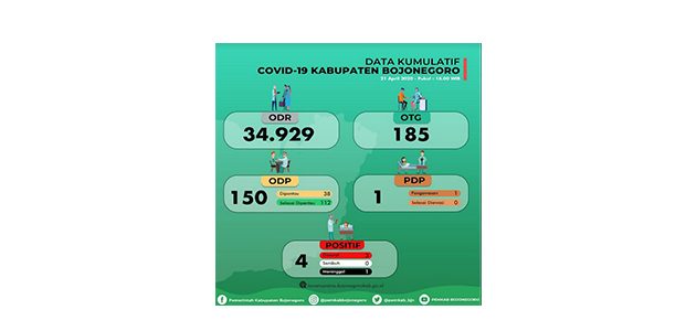 Berstatus PDP di Surabaya, Seorang Pasien asal Kanor Meninggal di RSUD Bojonegoro Berstatus PDP di Surabaya, Seorang Pasien asal Kanor Meninggal di RSUD Bojonegoro