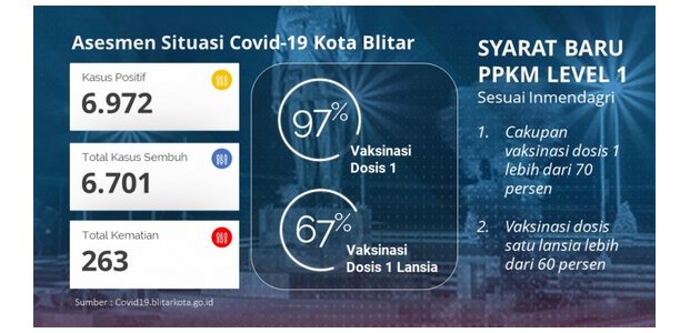 Top! Kota Blitar Jadi Tempat Pertama Uji Coba PPKM Level 1 Jawa–Bali Top! Kota Blitar Jadi Tempat Pertama Uji Coba PPKM Level 1 Jawa–Bali