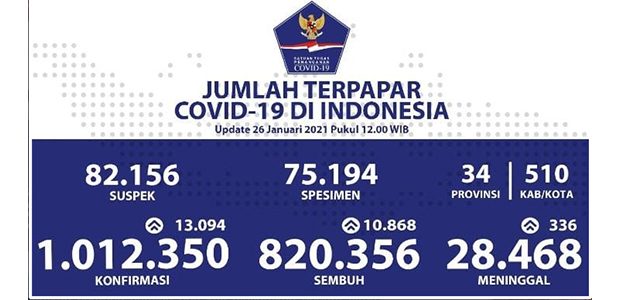 Hari Ini, Kasus Positif Covid-19 di Tanah Air Tembus 1 Juta Hari Ini, Kasus Positif Covid-19 di Tanah Air Tembus 1 Juta