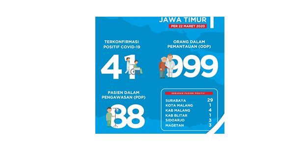 Hingga Petang Ini, Pasien Positif Corona di Jatim Menjadi 41 Orang Hingga Petang Ini, Pasien Positif Corona di Jatim Menjadi 41 Orang