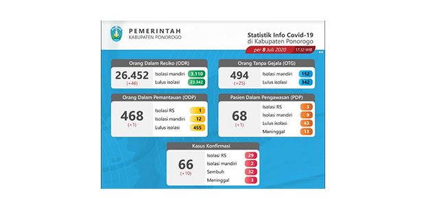 Kasus Covid-19 di Ponorogo Bertambah 10, Total Positif 66 Orang Kasus Covid-19 di Ponorogo Bertambah 10, Total Positif 66 Orang