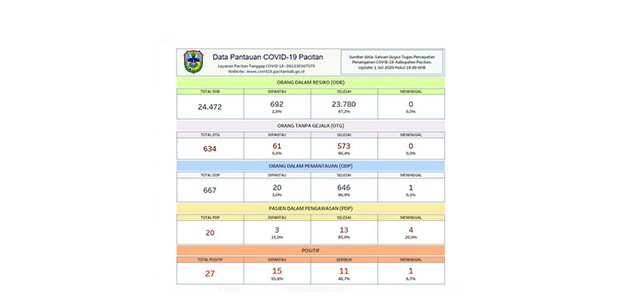 Kasus Positif Covid 19 di Pacitan Bertambah 3 Orang dari Klaster Sudimoro Kasus Positif Covid 19 di Pacitan Bertambah 3 Orang dari Klaster Sudimoro