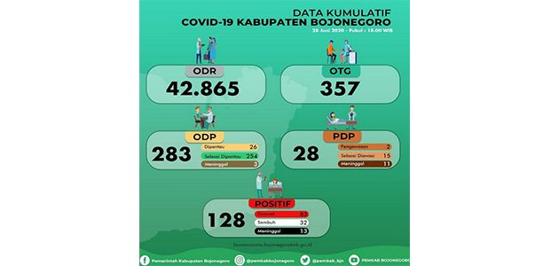 Lagi, 6 Warga Bojonegoro Terkonfirmasi Positif Covid-19, Total 128 Lagi, 6 Warga Bojonegoro Terkonfirmasi Positif Covid-19, Total 128