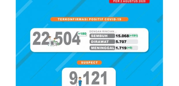 Pasien Covid-19 di Jatim Tembus 22.504, Sembuh 15.068, Masih Dirawat 5.717 Pasien Covid-19 di Jatim Tembus 22.504, Sembuh 15.068, Masih Dirawat 5.717