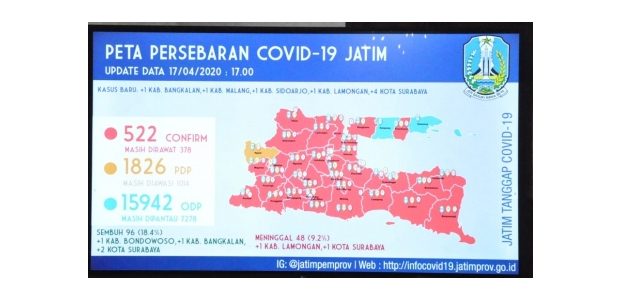 Positif Covid-19 di Jatim Menjadi 522, Sembuh 94 Orang Positif Covid-19 di Jatim Menjadi 522, Sembuh 94 Orang