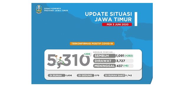 Positif Covid-19 di Jatim Tembus 5.310, Pasien Sembuh Capai 1.091 Positif Covid-19 di Jatim Tembus 5.310, Pasien Sembuh Capai 1.091