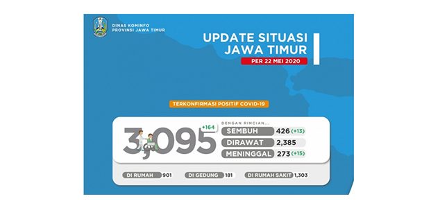 Tambah 164 Kasus Baru, Pasien Positif Covid-19 di Jatim Tembus 3.095 Orang Tambah 164 Kasus Baru, Pasien Positif Covid-19 di Jatim Tembus 3.095 Orang