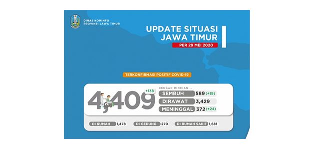 Ada Tambahan 139, Positif Covid-19 di Jatim Menjadi 4.409 Ada Tambahan 139, Positif Covid-19 di Jatim Menjadi 4.409