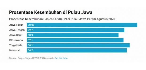 Tingkat Kesembuhan Pasien Covid-19 di Jatim Masih Yang Tertinggi Tingkat Kesembuhan Pasien Covid-19 di Jatim Masih Yang Tertinggi