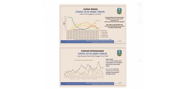 Tingkat Kesembuhan Pasien Covid-19 di Jatim di Atas Nasional Tingkat Kesembuhan Pasien Covid-19 di Jatim di Atas Nasional
