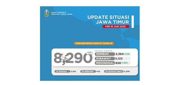 Update Covid-19 di Jatim, Pasien Positif Tembus 8.290, Pasien Sembuh 2.384 Update Covid-19 di Jatim, Pasien Positif Tembus 8.290, Pasien Sembuh 2.384