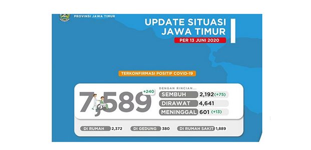 Update Covid-19 di Jatim Per 13 Juni: Total Positif 7.589, Sembuh 2.192 Update Covid-19 di Jatim Per 13 Juni: Total Positif 7.589, Sembuh 2.192