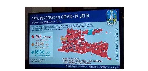 Update Covid-19 di Jatim: Positif 768, Sembuh 138 dan Meninggal 86 Update Covid-19 di Jatim: Positif 768, Sembuh 138 dan Meninggal 86