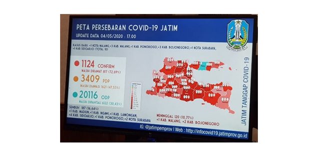 Update Covid-19 di Jatim: Positif 1.124, Sembuh 187 Orang, 120 Meninggal Update Covid-19 di Jatim: Positif 1.124, Sembuh 187 Orang, 120 Meninggal