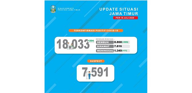 Update Covid-19 di Jatim, Sembuh 8.868, Dirawat 7.816 dan Meninggal 1.349 Update Covid-19 di Jatim, Sembuh 8.868, Dirawat 7.816 dan Meninggal 1.349