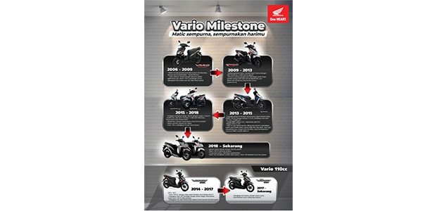 Infografis: Vario Milestone Infografis: Vario Milestone