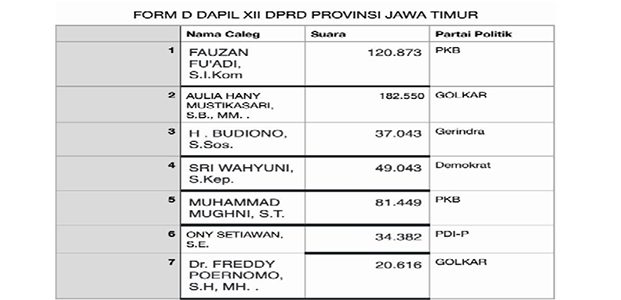 Hasil Pemilu 2024 Dapil Tuban-Bojonegoro, 4 Pendatang Baru dan 3 Incumbent Lolos ke DPRD Jatim Hasil Pemilu 2024 Dapil Tuban-Bojonegoro, 4 Pendatang Baru dan 3 Incumbent Lolos ke DPRD Jatim