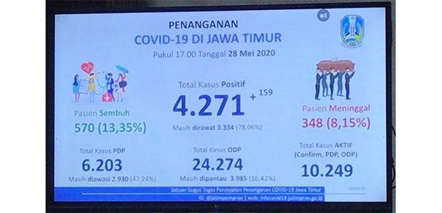 Hingga Kamis (28/05) Malam, Positif Covid-19 di Jatim Tembus 4.271 Hingga Kamis (28/05) Malam, Positif Covid-19 di Jatim Tembus 4.271