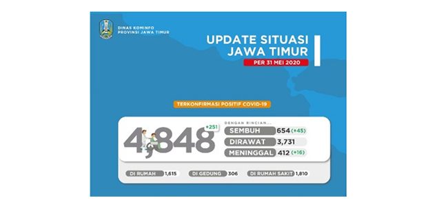 Belum Melandai, Positif Covid-19 di Jatim Tembus 4.848 Orang Belum Melandai, Positif Covid-19 di Jatim Tembus 4.848 Orang